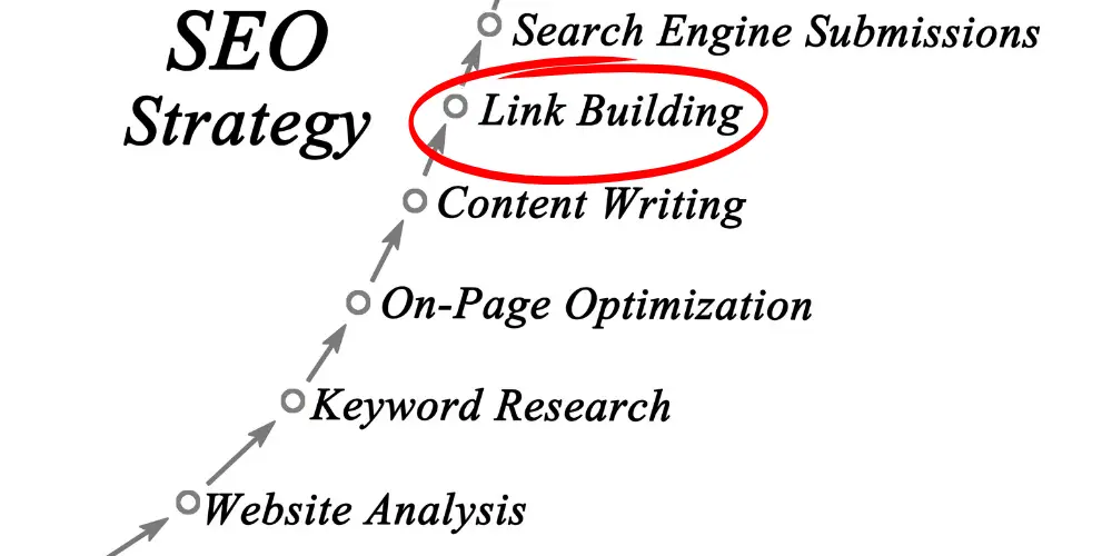 Link Building Strategieën